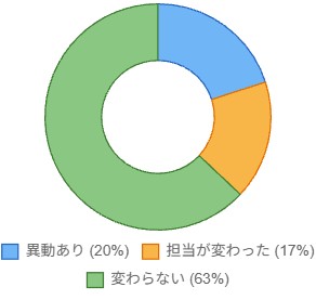 異動・担当替えに関するグラフ