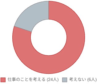 休日の過ごし方・仕事について考える割合のグラフ