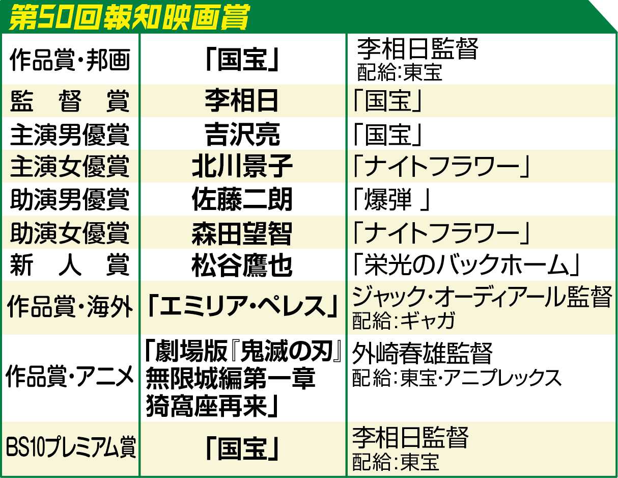 第46回報知映画賞