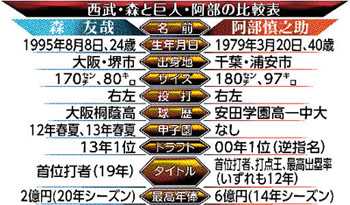 西武・森と巨人・阿部の比較表